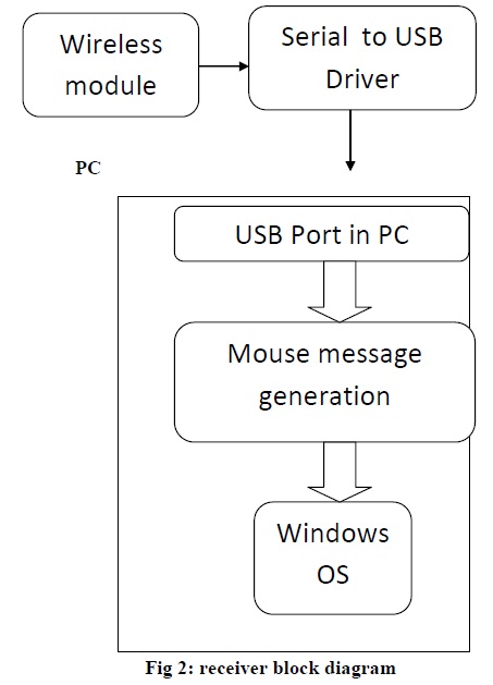 receiver block diagram